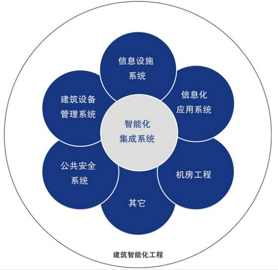 智能化浪潮下的建筑重塑 2016-2022年中国建筑智能化工程市场发展现状与战略咨询报告
